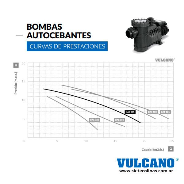 Bombas Autocebantes Vulcano - Potencia de los diferentes modelos